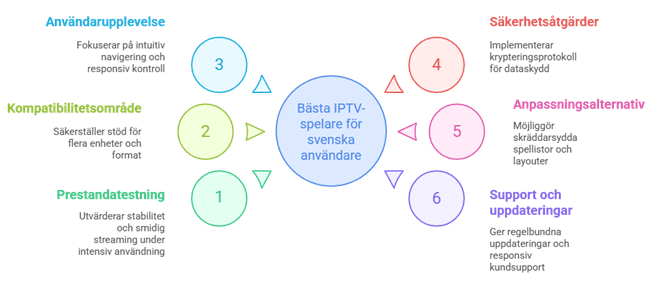 bästa IPTV-spelarna för Windows
