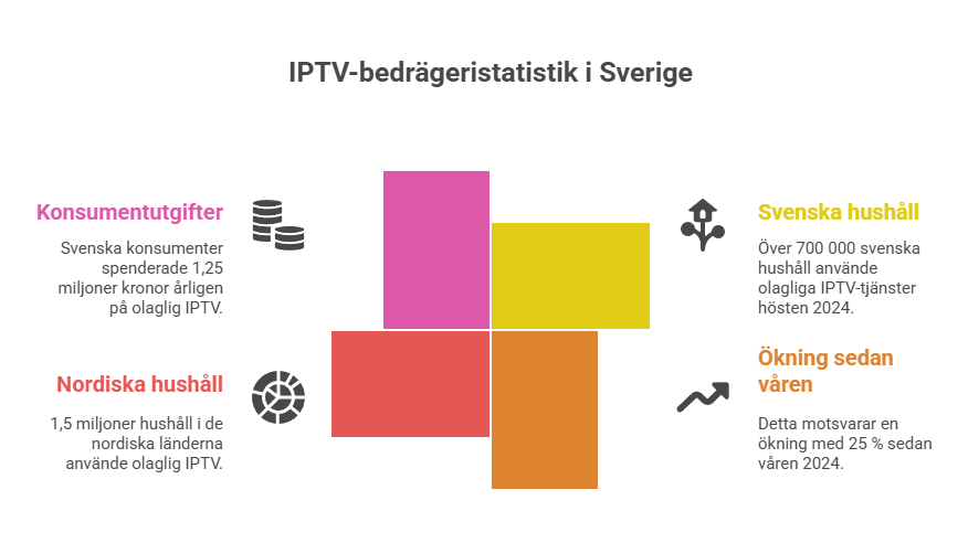 IPTV-bedrägerier i Sverige