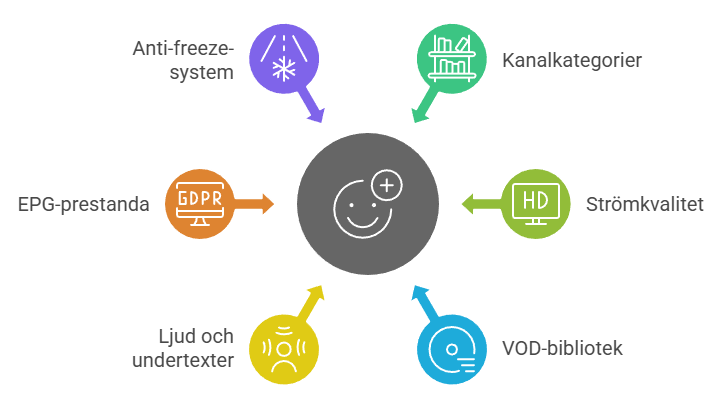 funktioner som forbattrar iptv m3u listor