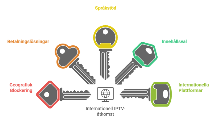strategier for internationell iptv atkomst