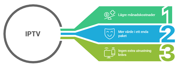 iptv kostnadseffektivitet